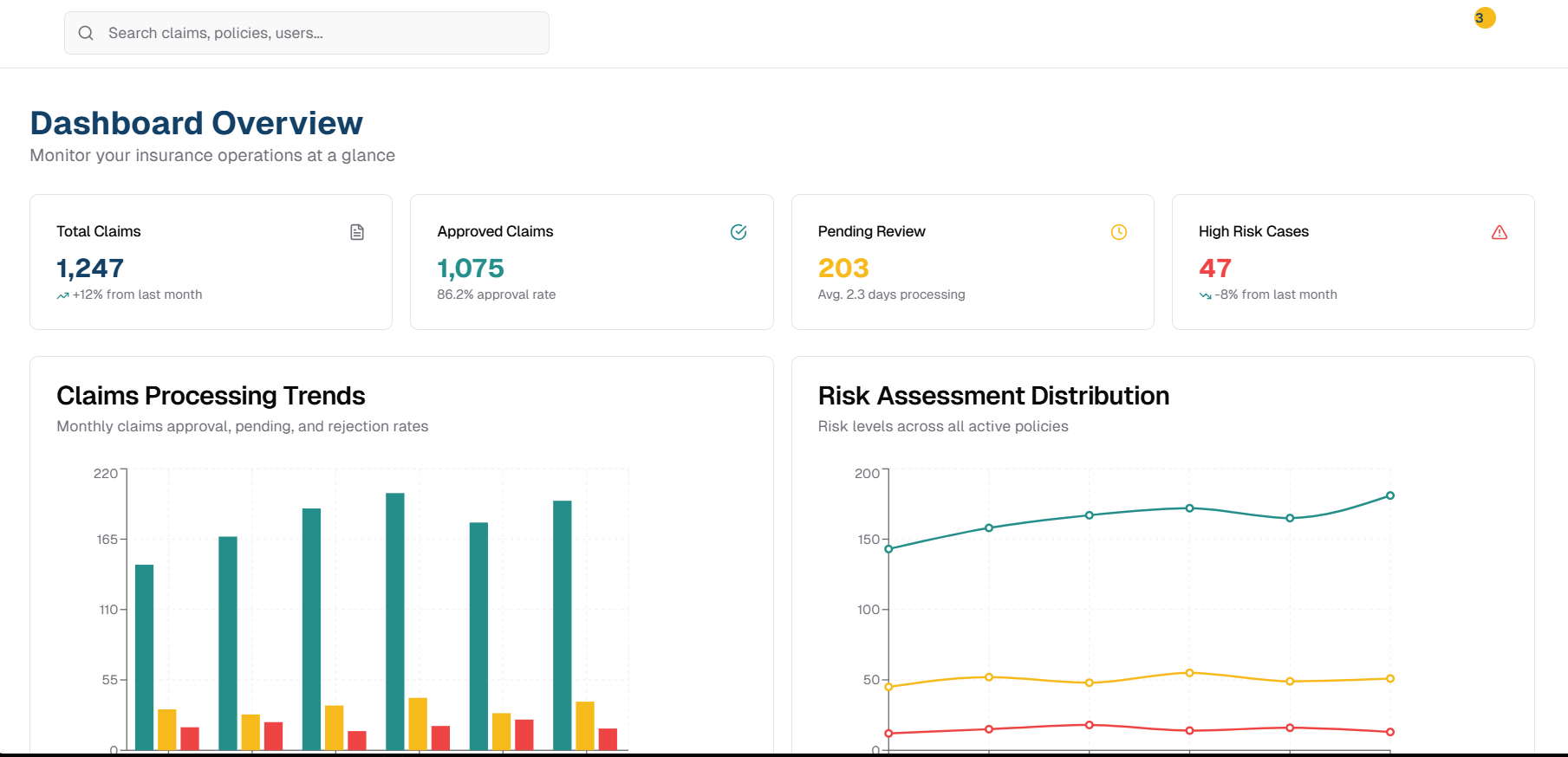 Dashboard showing claims processing and risk assessment scores